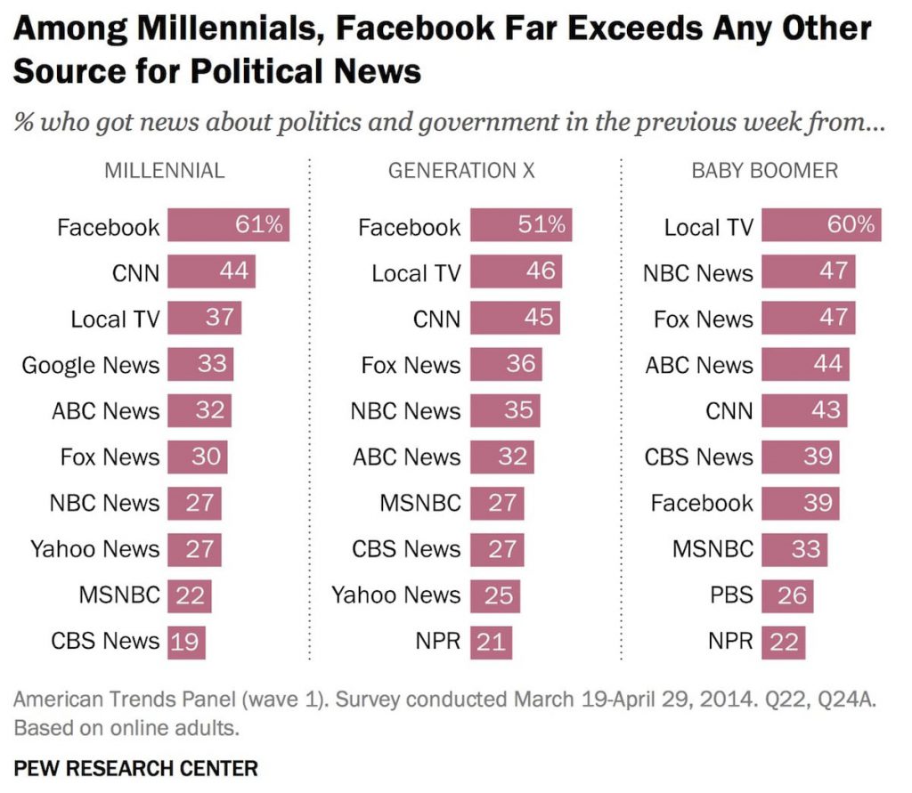 Infographic showing % who got news about politics and government in the previous week from various news sources