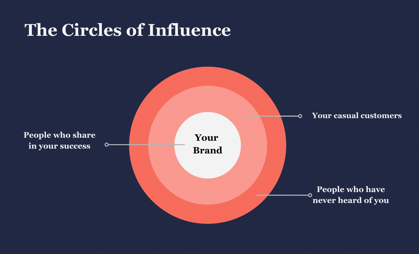 The circles of influence show your brand's audiences, starting with people who share in your success, your casual customers, and finally the people who have never heard of you. 