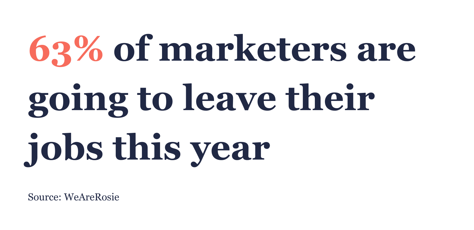 63% of marketers are going to leave their jobs this year. Source: WeAreRosie