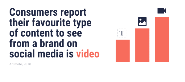 Consumers report their favourite type of content to see from a brand on social media is video