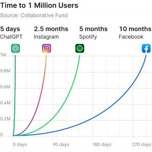 Graph showing that ChatGPT reached 1 million users within 5 days, compared to other social platforms